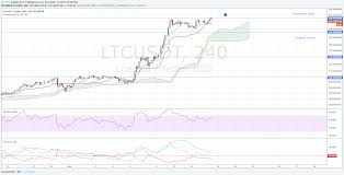 Trade Recommendation Litecoin Hacked Hacking Finance