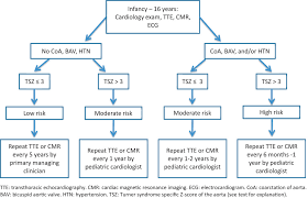 Clinical Practice Guidelines For The Care Of Girls And Women