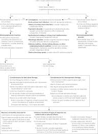 Enuresis In Children A Case Based Approach American