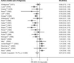 Second of all, the symptoms of ovarian cancer for the most part of various subtle, and they can be the symptoms of many other things including ovarian cysts, but even many other medical problems outside the ovaries or far from them. Has The Association Between Hysterectomy And Ovarian Cancer Changed Over Time A Systematic Review And Meta Analysis Sciencedirect