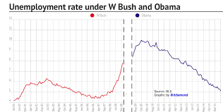 The Unemployment Rate Doubled Under Bush Its Fallen By