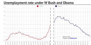 the unemployment rate doubled under bush its fallen by