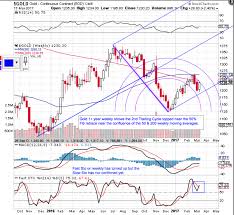 Gold And Usd Cycles A Roadmap Kitco News