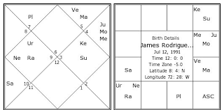 James Rodriguez Birth Chart James Rodriguez Kundli