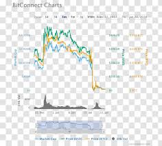 Although the veteran investor is not. Bitconnect Price Chart Stock Market Crash Cryptocurrency Crypto Coin Transparent Png