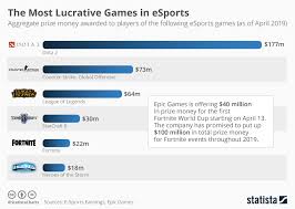 Chart The Most Lucrative Games In Esports Statista
