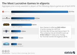 Chart The Most Lucrative Games In Esports Statista