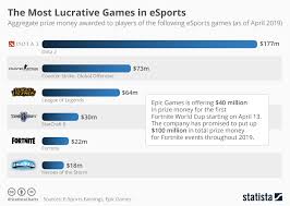 chart the most lucrative games in esports statista