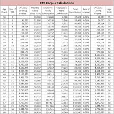 What are the minimum and maximum contribution amount? Epf Interest Rates 2021 How To Calculate Interest On Epf