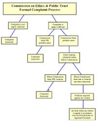 Miami Dade County The Complaint Process