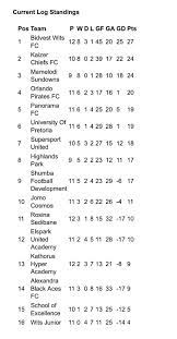 So my favourite league table has just published its new rankings and it caught my attention because yes, i'm bored. The Current Log Standings In Shumba Football Development Facebook