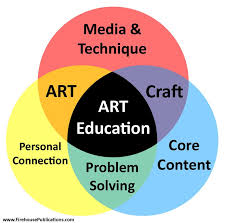 Art Ed Guru Blog Art Education Art Teacher Resources Art Classroom