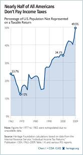 Chart Nearly 1 2 Of All Americans Dont Pay Income Taxes