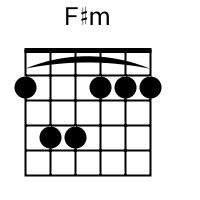 Place your 1st finger on the 3rd string/6th fret; F Minor