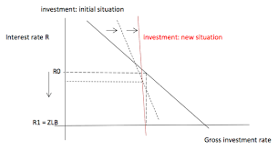 An illustrated tutorial showing how the supply and demand of loanable funds sets the interest rate the demand for loanable funds, on the other hand, is inversely proportional to the interest rate — higher although not all money is lent out, an increase in the money supply generally increases the. Institute For New Economic Thinking