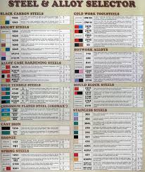 64 Efficient Sae Steel Chart