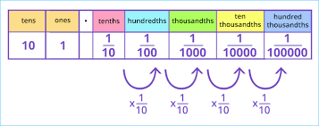 What Is Place Value Chart Definition Decimal Place Value