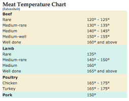 Grilled Steak Temperature Chart Bedowntowndaytona Com