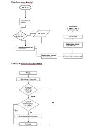 Suatu sistem di dalam satu organisasi yang mempertemukan kebutuhan pengolahan transaksi harian analisa sistem secara umum :adalah memandang, pengamatan dan menyimpulkan konsep sistem. Contoh Soal Sistem Informasi Akuntansi Flowchart