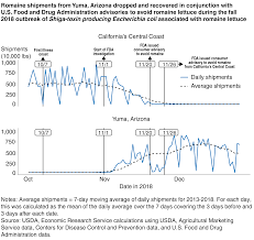5,803 hours 348,209 minutes 20,892,584 seconds Usda Can Determine Contamination Free Romaine Regions Quality Assurance Food Safety