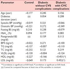 Serum Homocysteine In Type 2 Diabetes With Cardiovascular