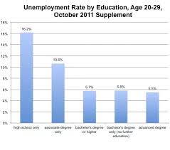 Which group is making more millionaires/billionaires - PhD holders/dropouts  v.s. college diploma holders/dropouts or no college education at all? -  Quora