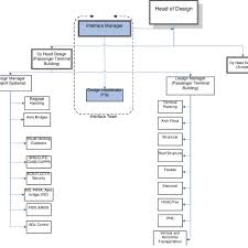 Organizational Chart Of Airport Project Download