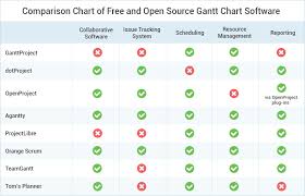 the best 8 free and open source gantt chart software solutions