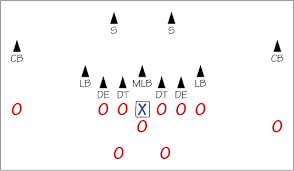 In american football, why are there different players for defense. How To Identify Football Formations Dummies