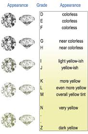 Diamond Color Chart Engagement Rings Antique Engagement