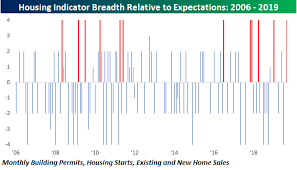 Housing Indicators Off The Charts Seeking Alpha