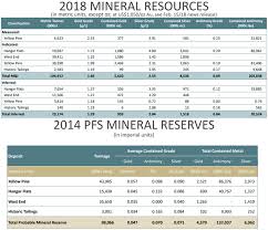 Check spelling or type a new query. Midas Gold A Billion Dollar Question Otcmkts Mdrpf Option Strategies Stock Market News