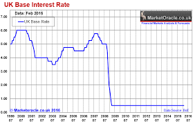 Uk Interest Rates Economy Gdp Forecasts 2016 And 2017