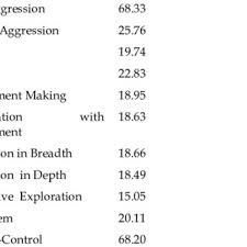 Pdf The Effect Of Identity Development Self Esteem Low Self Control And Gender On Aggression In Adolescence And Emerging Adulthood