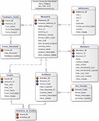 Data Model Voor Musea Learn Programming Relationship Diagram Data Modeling