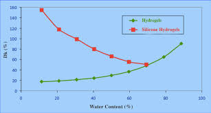 Are Contact Lenses With Higher Water Content Better Blog