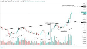 2021, cardano could reach a peak, almost certainly will reach $5 and possibly close to $10. Cardano Price Will Hit 2 Before Its Next Meaningful Correction Forex Crunch
