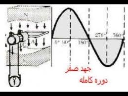 الدوائر الكهربائية 12 التيار المتردد Ac الفولتية التردد الموجة In 2020 Wardrobe Rack Decor