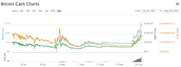 Bitcoin Cash Difficulty Adjustment Chart Ethereum Mining