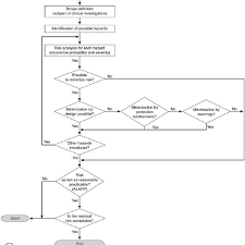Flowchart Of The Iterative Risk Management Process Applied