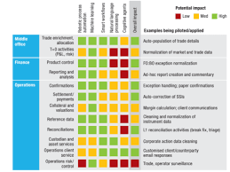 This Chart Shows Where Robots Are Going To Replace Humans On Wall Street Wall Street Bank Jobs Relationship Management