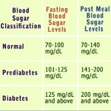 abundant blood sugar levels chart printable diabetes charts