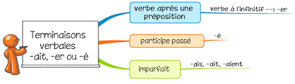 Lecon O11 Les Terminaisons Verbales En Ait Er Ou E Education Francais Cm2 Ecole Francaise