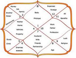 Horoscope Indian Horoscope Janma Kundali Best Astrologer