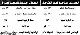 تاريخ اليوم في مكة المكرمة/السعودية. Ø¬Ø±ÙŠØ¯Ø© Ø§Ù„Ø±ÙŠØ§Ø¶ Ø§Ù„Ø§Ø±ØµØ§Ø¯ ØªØªÙˆÙ‚Ø¹ ØªÙ‚Ù„Ø¨Ø§Øª Ù…ÙØ§Ø¬Ø¦Ø© ÙÙŠ Ø§Ù„Ø­Ø±Ø§Ø±Ø© Ø®Ù„Ø§Ù„ Ø´Ù‡Ø± Ø±Ù…Ø¶Ø§Ù† Ø§Ù„Ù…Ø¨Ø§Ø±Ùƒ