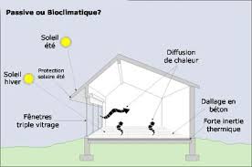 7 Idees Recues Autour Des Batiments Passifs Passive Solar Design Passive Solar Solar Design