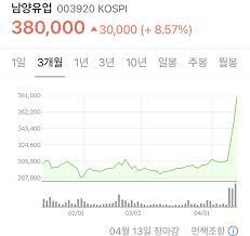 Sk이노베이션, 배터리 분쟁 합의에 급등. Uae6sptf40ovlm