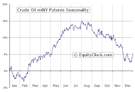 Crude Oil Miny Futures Qm Seasonal Chart Equity Clock