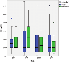 Age At Operation For Congenital Cataracts Figure 2 Proportion Of Download Scientific Diagram