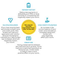 Faqs Credit Score And Loan Basics Cibil